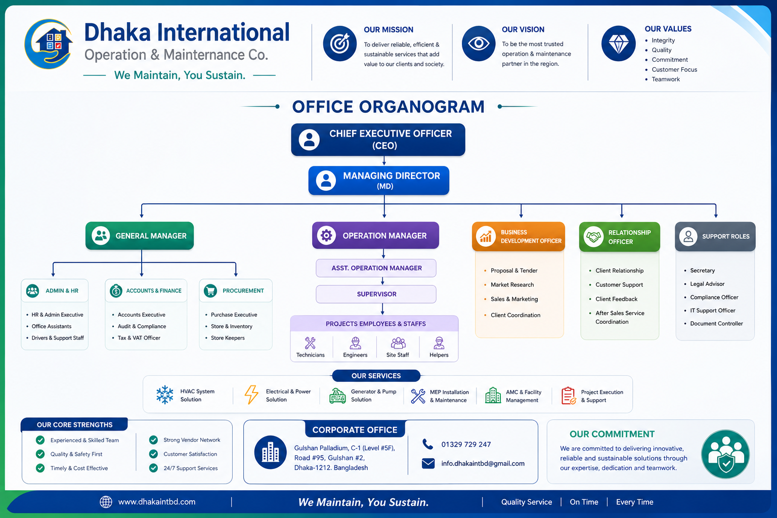 Organogram