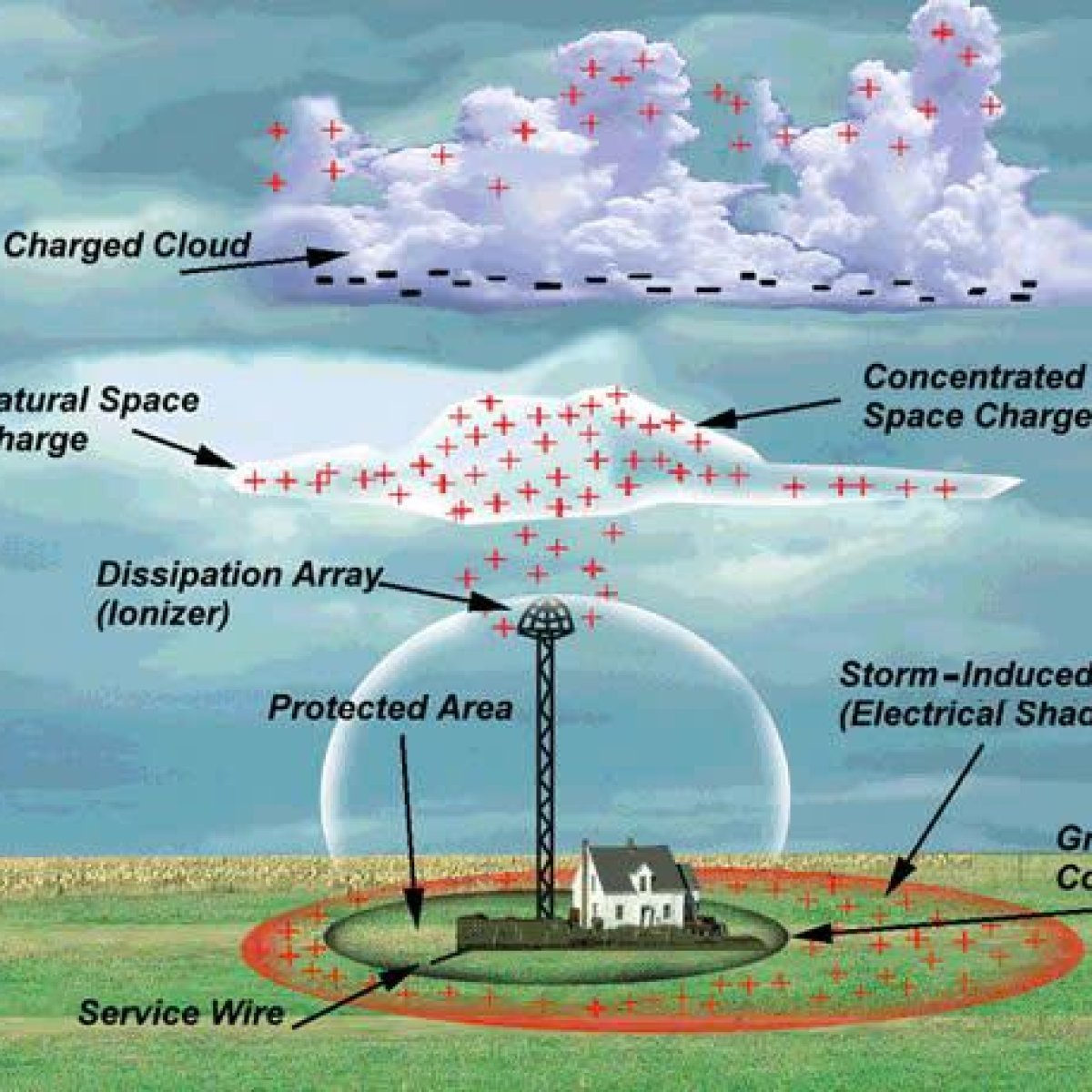 Dissipation Array Air Terminal (DAT)