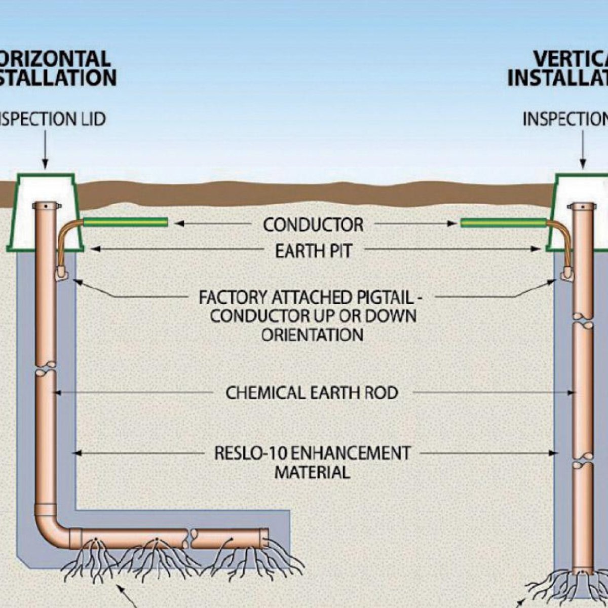 Chemical Grounding Electrode