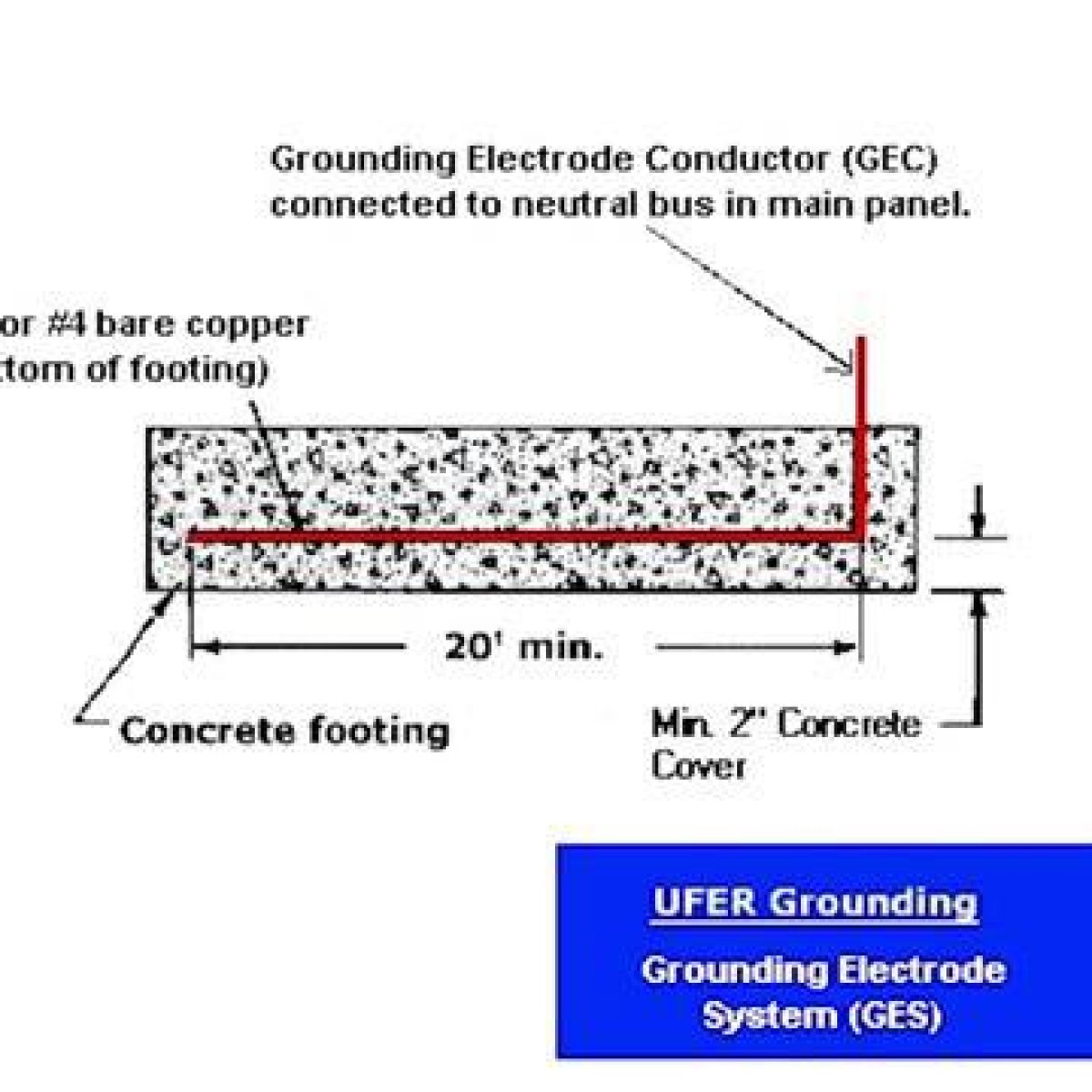 Foundation Earth Electrode (Ufer Ground)