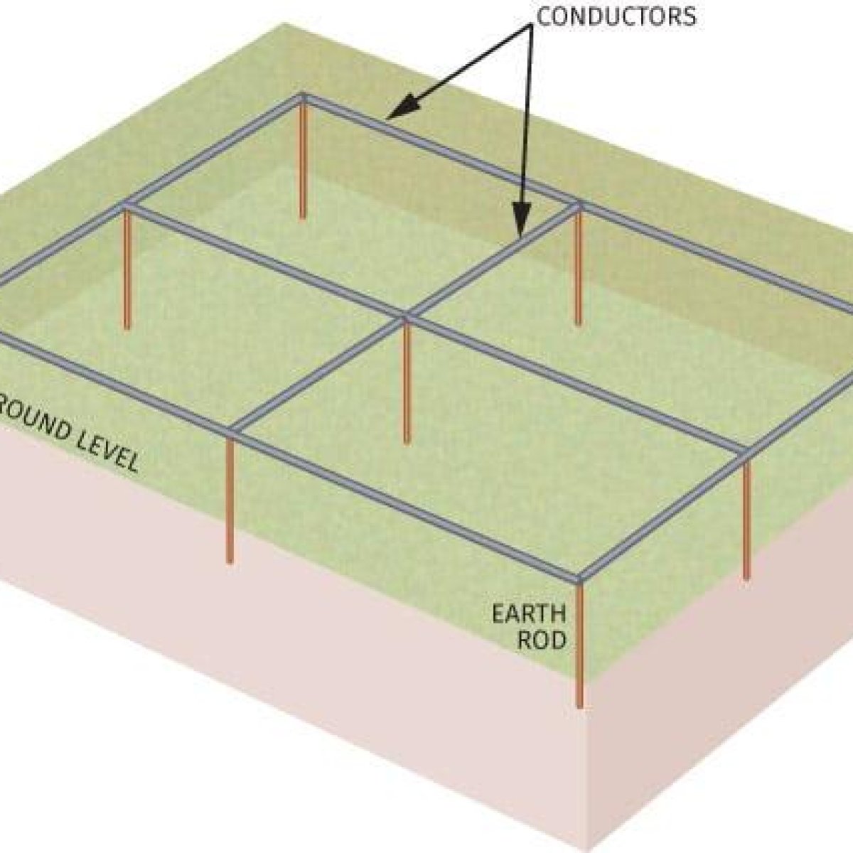 Grounding Electrode System
