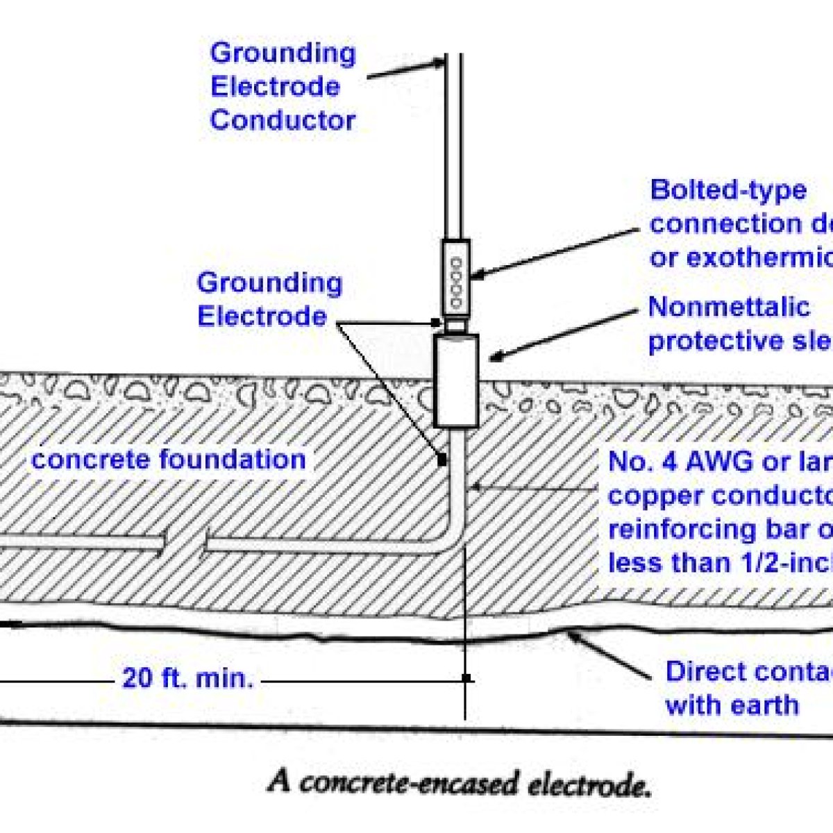 Foundation Earth Electrode (Ufer Ground)